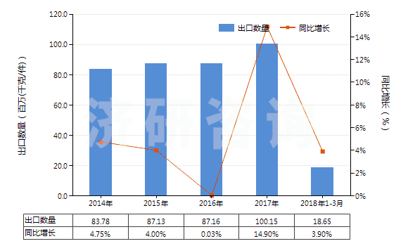 2014-2018年3月中國(guó)其他美容品或化妝品及護(hù)膚品(HS33049900)出口量及增速統(tǒng)計(jì) 2014-2018年3月中國(guó)其他美容品或化妝品及護(hù)膚品(HS33049900)出口量及增速統(tǒng)計(jì)